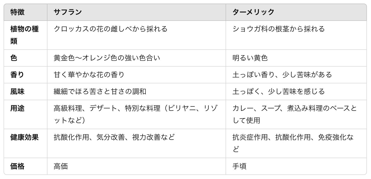 サフランとターメリックの違い